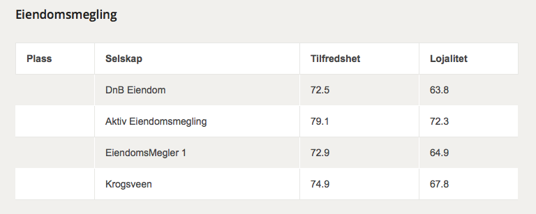 Kundetilfredshet Undersøkelser og resultater Norsk kundebarometer, BI, gjennomfører årlige kundebarometermålinger.