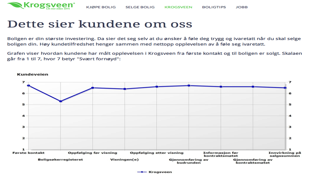 I SIFO-rapport nr. 1-2011 6 ser Stamsø på Eiendomsmeglerens rolle: Eiendomsmeglere scorer relativt lavt på forbrukertilfredshetsundersøkelser, både her i Norge i internasjonale undersøkelser.