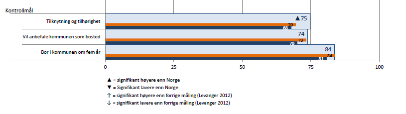 Indeks 6: Tilhørighet & anbefaling Innbyggerne føler stor tilhørighet til Levanger (75), noe som bekreftes av at de ser for seg å bli boende i kommunen