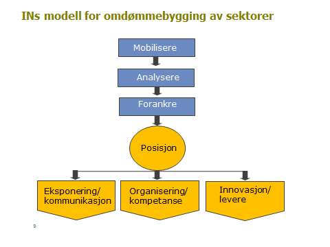 3. Omdømmetenkningen i prosjektet I en verden med sterkt økende global konkurranse, blir det å bygge og vedlikeholde et godt omdømme stadig viktigere.