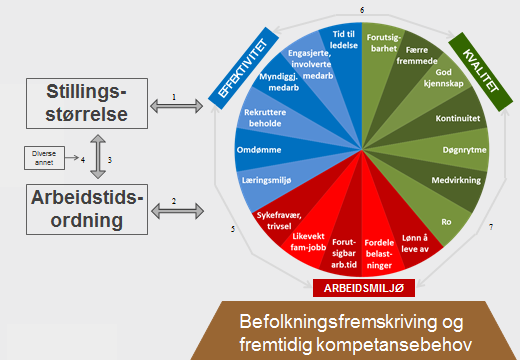 Figur 2.1 Forholdet mellom arbeidstid og stillingsstørrelse og effekter på ulike sider ved tjenestekvalitet, effektivitet og arbeidsmiljø. Figur 2.