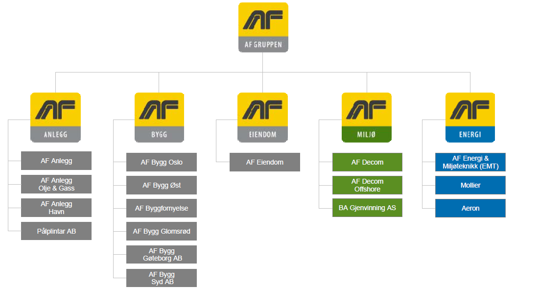 Innledning 1.2.1 SAMARBEIDSBEDRIFT AF GRUPPEN AF Gruppen ASA er et av Norges største entreprenør og industrikonsern og omsatte i 2009 for 5,4 mrd.
