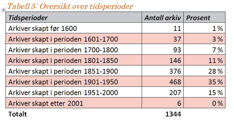 Fordeling