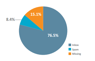 leveringssikkerhet Kun 76,5% av ikke-spam