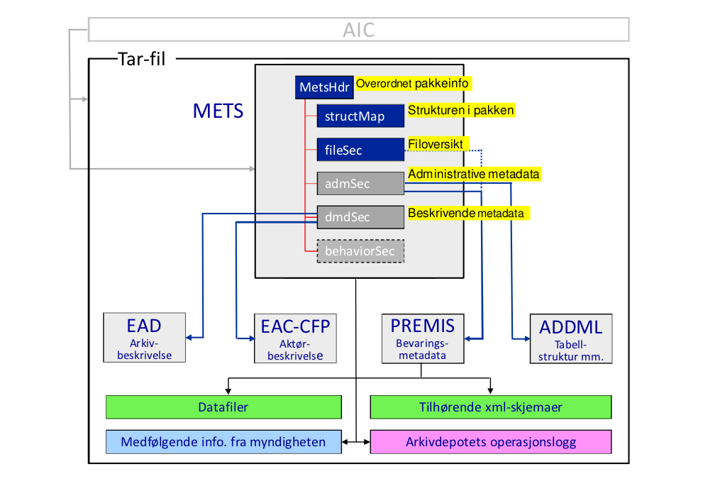 Semantikken på tas hensyn til i alle aspekter i en slik pakke, både under pakkebeskrivelse, pakkeinformasjon, i innholdsinformasjon, i bevaringsbeskrivende informasjon, i tekniske metadata og