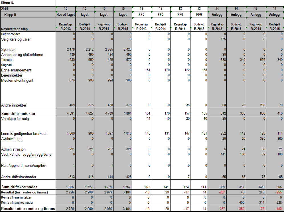 Resultatregnskap avd.