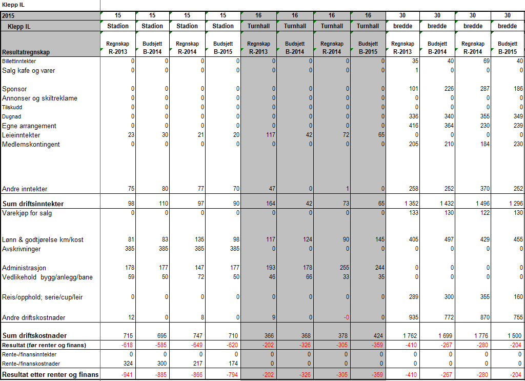 Resultatregnskap avd.