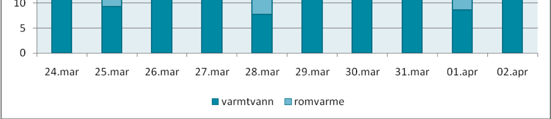 Varmebehov til varmtvann og oppvarming -0.5 0 C 5.2 0 C 5.