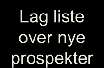 Prospekteringsprosedyre Lag liste over nye prospekter Kvalifisér Forberede deg Ta affære Booke møte Lag en liste over potensielle prospekter du skal kontakte denne salgsperioden.