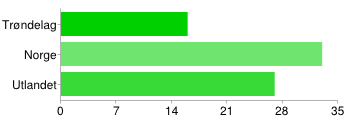 Omsetning Hva var virksomhetens omsetning fordelt i intervaller på Nyhavna i 2010? Vi ser at veldig mange virksomheter har lav omsetning på Nyhavna.