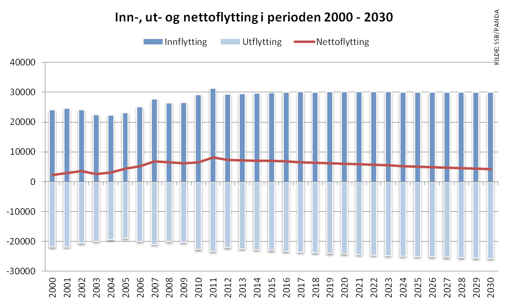 Flyttemønsteret til Akershus viser stor flytteaktivitet blant personer mellom 20 og 45 år, samt blant de aller yngste.