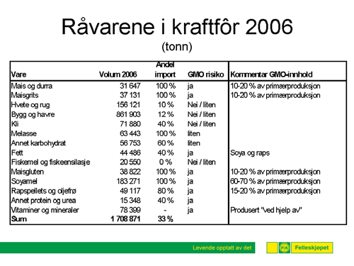 14 Årsaken til importen er at vi har ikke jordbruksareal nok i Norge. Økt dyrking av for eksempel vekster som gir protein ville måtte gå på bekostning av dyrkingen av andre fôrvekster.