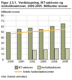 sektor. Dette gjorde IKT-sektoren til den fjerde største sektoren i norsk økonomi (se SSBs figur 2.