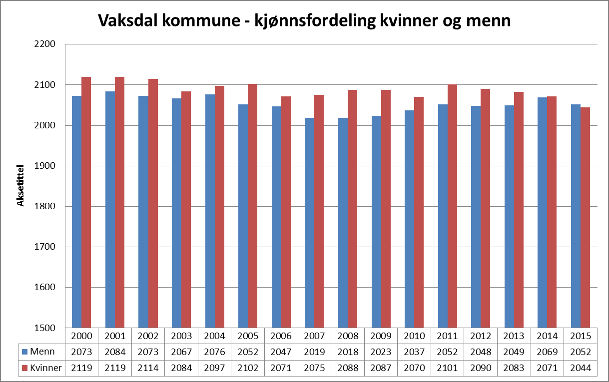 Utvikling over tid viser ein nedgang