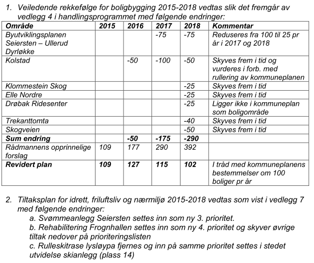 Forslag trafikksikkerhetsplanen: Venstre legger rådmannens oppdaterte plan til grunn, og foreslår følgende endringer: «Øvrige tiltak langs kommunale veier, tiltak, omformuleres slik: "Fortau på