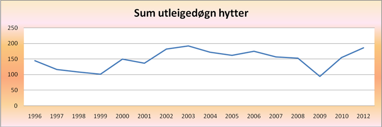 Statistikk og rapporter overnatting 2002 2003 2004 2005 2006 2007 2008 2009 2010 20 Gruvefjell 4 0 0 1 0 0 0 0 0 0 Trollsjøen 21 7 20 9 14 9 16 4 23 Vasspollane 8 20 19 10 18 4 6 Buvatnet 21 40 25 27