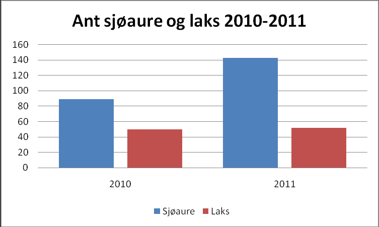 Tendensen i fangstutvikling er den same i Årdalsvassdraget som i resten av fylket dei siste 10 åra, men nedgangen starta tidlegare i Årdal.