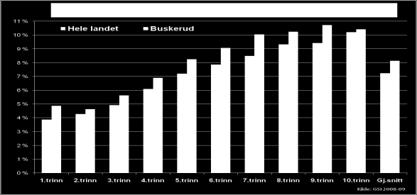 Fylkesmannen i Buskerud Tilstandsrapport 29 34 Den andre grafen viser andelen elever som får spesialundervisning sammen med andelen undervisningstimer som brukes til spesialundervisning.