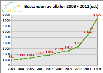 Mest salg nå av LEAF og «trillingene» (>90%). Elbil utgjør nå ca 2,4% av norsk nybilsalg.