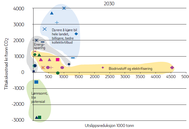 Transport Overgang til biodrivstoff og el-drift Varetransport flyttes fra veg til sjø