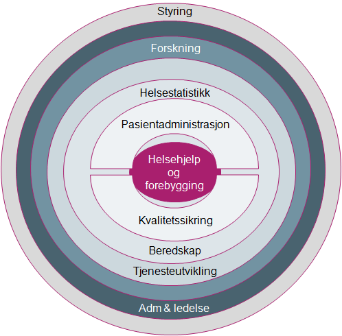 Hovedinnretningen er behandling av helseopplysninger innen alle tjenesteområder i sektoren -Illustrativt- Behandling av helseopplysninger til