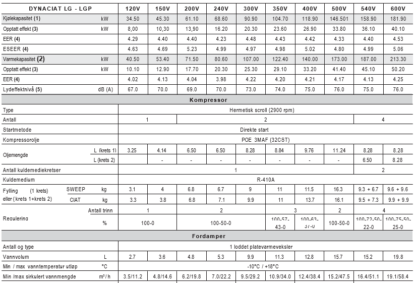 Side 32 av 47 14 Tekniske data DYNACIAT 100 100-57--