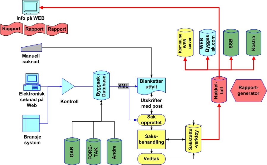 Det har vært viktig i nøkkeltallsprosjektet å avgrense og samordne seg med BYGGSØK, særlig med henblikk på å se på datafangst for rapportering.