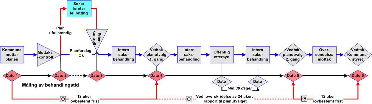 fristene skal måles. 5.5. Tidsfrister forslag til standard Styringsgruppen behandlet forslag til prosessflytskjemaer for plansaker i sitt møte 17.