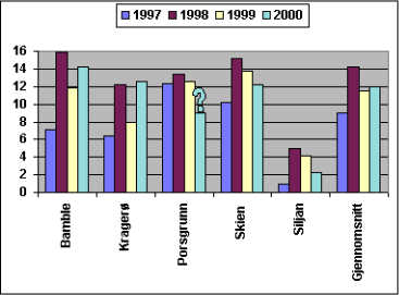 Figur som viser den totale saksbehandlingstiden i Grenland i 1997 2000 En oversikt fra Grenland fra årene 1997 2000 viser at den totale tiden gikk markert opp fra et snitt på 9 uker før innføring av