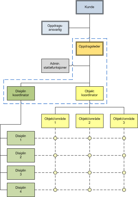 Disiplinkoordinator: - Prosjekteringsmetodikk - Tverrfaglig koordinering / grensesnitt -Tekniske prosedyrer - Bruk av 3D/BIM - Definere felles maler - Kvalitetsstyring