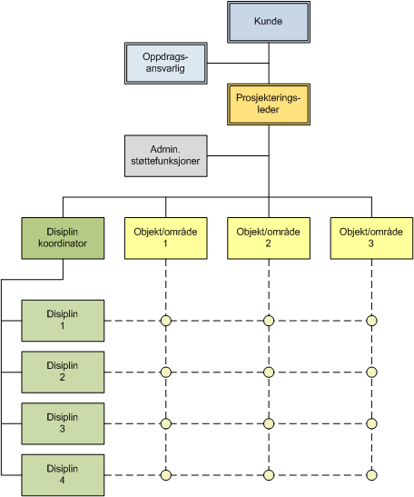 Prosjektorganisasjonen Disiplinkoordinator: - Prosjekteringsmetodikk - Tverrfaglig koordinering / grensesnitt -Tekniske prosedyrer - Bruk av 3D/BIM -