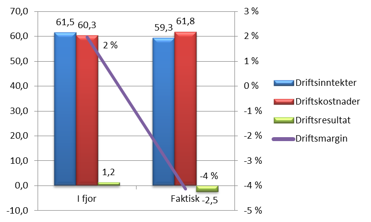 Driftsresultat -2,5 mill. pr. 1. tertial 15 Driftsresultat konsern 3,7 mill. lavere enn i samme periode i fjor Inntekter 2,2 mill.