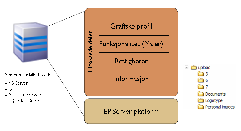 Introduksjon 5 Introduksjon EPiServer består av en basisplattform (kjerne) som inneholder alle grunnleggende funksjoner for redaktører og administratorer.