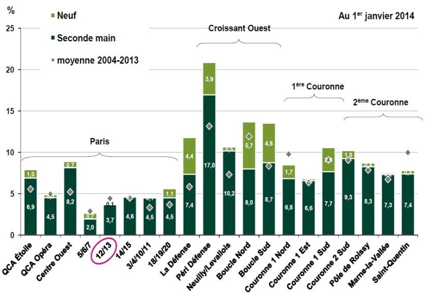 05.06.2014 Kontormarkedet i Paris ledighet Kontormarkedet i Paris har lav ledighet, og i 12.