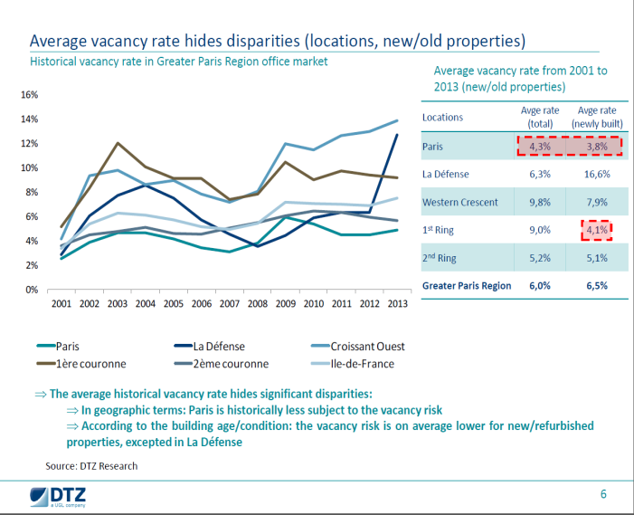 distrikt har lavere ledighet Stort skille mellom nye/oppgraderte bygninger sammenlignet med gamle, med unntak av La Defense.
