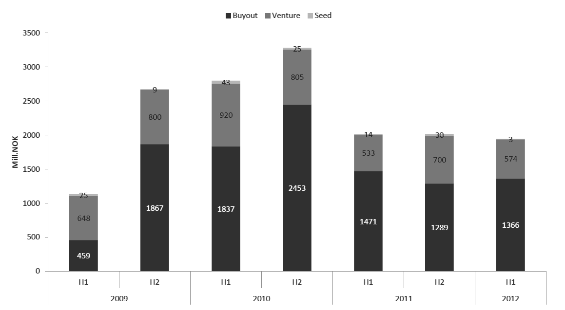 Markedsoversikt 54 FIGUR: KAPITAL INNHENTET TIL PRIVATE EQUITY-FOND GLOBALT (ETTER FONDSTYPE I MILLIARDER USD) Kilde: Global Private Equity Report 2013 Bain & Company Figuren under viser utviklingen