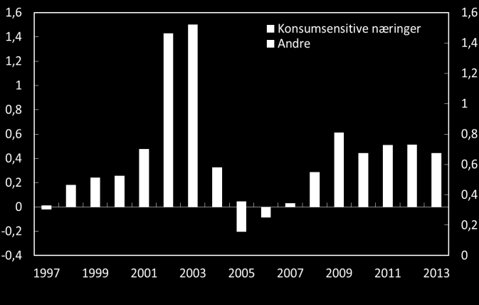 Figur 3: Beregnet utlånsandel til ulike næringer. Alle banker med unntak av filialer og datterbanker av utenlandske banker i Norge. 1997 2013 Figur 4: Beregnet utlånsandel til ulike næringer.