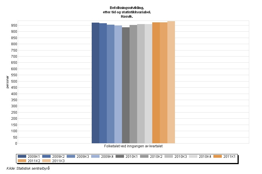 Utvikling i kommunen Befolkningsutvikling fra 2000-2011, med spesielt fokus på 2009-2011 Ref.