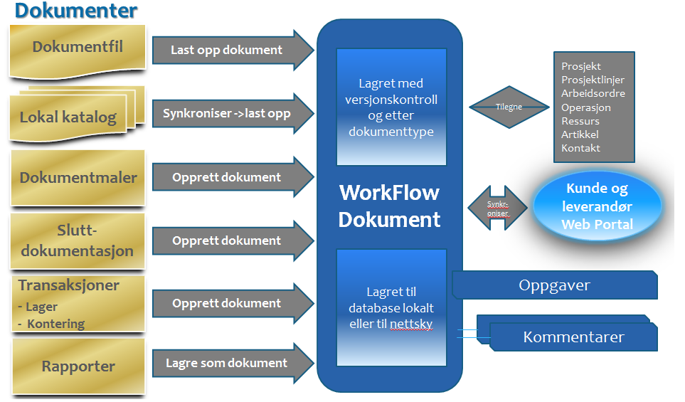 DOCM DOCUMENT MANAGEMENT Zigma360 dekker all funksjonalitet som forbindes med dokumentstyring. Alle dokumenter med versjonskontroll.