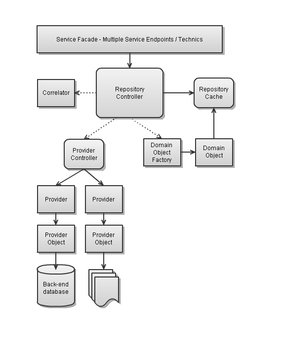 Bank case Summary Service Oriented Architecture established in 1 year development time Large integration challenges tackled Project value realized at the same time Major challenges lies