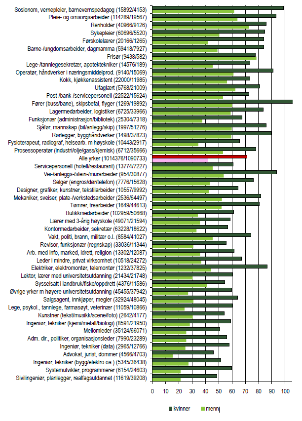 Sykefravær etter kjønn og yrke Forekomst av legemeldte sykefraværstilfeller, 16 d eller mer, alle diagnoser, pr.