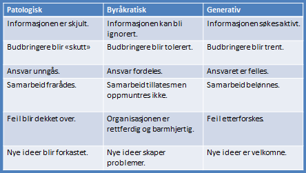 Tabell 1 viser hvordan ulike organisasjonskulturer behandler informasjon(westrum m.fl 2009:5-18) 1.