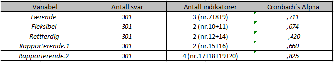 Tabell nr.6 viser utregning av Cronbach`s Alpha.