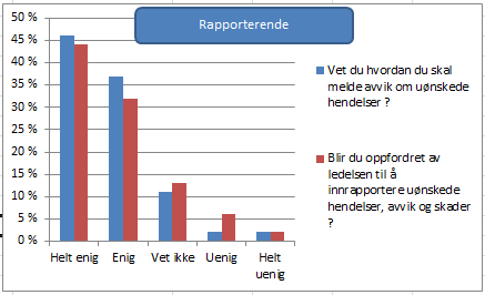 5.1.5 Sikkerhetskultur vedrørende tema «rapporterende» «Rapportering» av feil og nesten uhell er et kritisk element i en sikkerhetskultur og vesentlig for alt sikkerhetsarbeid.