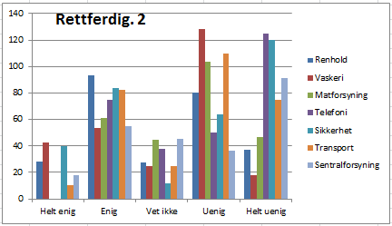 og 508,8 poeng på enig. Så kommer matforsyning med 268,5 poeng på helt enig og 422 poeng på enig. Videre sikkerhet med 180 poeng på helt enig og 480 poeng på enig. 5.3.