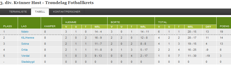 forts. Damer Høstsesongen ble derimot en katastrofe Da reiste 3 spillere i militæret, en til Bergen, en til Leeds og 2 valgte å slutte.