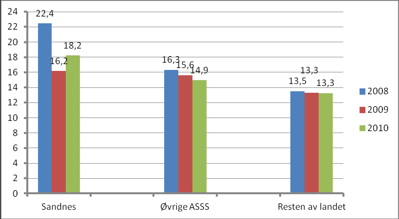 Figur 11 Handlingsrom. Sandnes, øvrige ASSS-kommuner og andre kommuner. 2008-2010 Fra 2009 til 2010 gikk handlingsrommet opp i Sandnes mens det gikk ned i de øvrige ASSSkommunene.