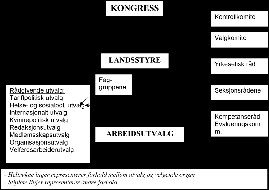 7 ORGANISASJONSKART Landstinget Arbeidsutvalget Lokallagene Landstinget er FO-Studentenes høyeste organ og består av representanter fra lokallagene og Arbeidsutvalget, representert med en stemme.