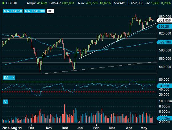 Børskommentar Børskommentar: S&P 500 steg 0,04% etter Oslo Børs stengte i går, og endte opp 0,23%. I Asia er Hang Seng opp 1,74%, mens Nikkei er opp 0,23%.