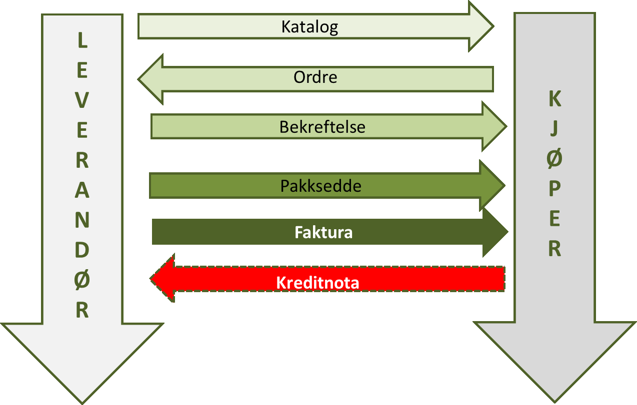 Den elektroniske handelsprosessen starter med katalog forsendelse fra leverandør til kjøper. Kjøper sender en ordre til leverandør. Leverandør sender en ordrebekreftelse til kjøper.